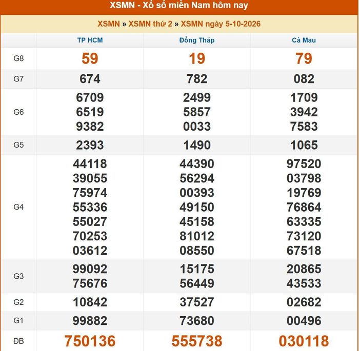 Kết quả XSMN ngày 04/10/2026