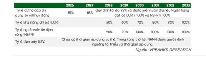 Tỉ lệ áp dụng theo từng thời kỳ (Ảnh: VPBankS Research).