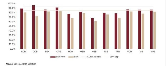 LDR ước tính của các ngân hàng so với mức trần 95% (Ảnh: SSI Research).