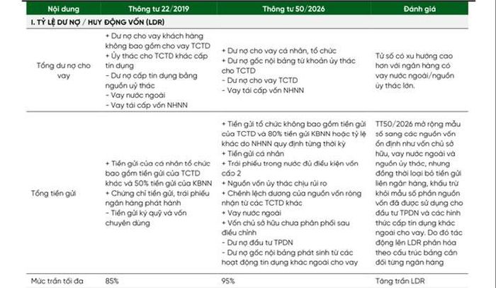 Các tỉ lệ an toàn chỉnh theo Thông tư 50/2026 (Ảnh: VPBankS Research).