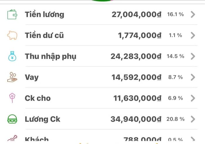 Chi tiêu của gia đình