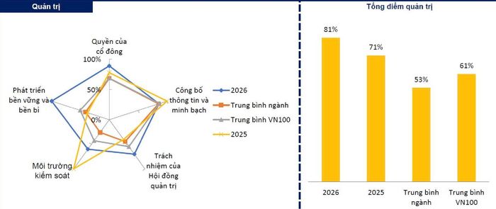 Trong kỳ đánh giá VNSI gần nhất do HoSE tổ chức, tổng điểm ESG của Coteccons đạt 84%, cao nhất trong tất cả những lần được đánh giá. Ảnh: CTD