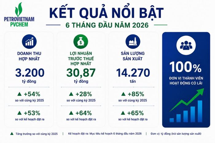 Các chỉ tiêu doanh thu, lợi nhuận và sản lượng sản xuất của PVChem đều tăng trưởng hai chữ số trong sáu tháng đầu năm 2026. Ảnh: PVChem