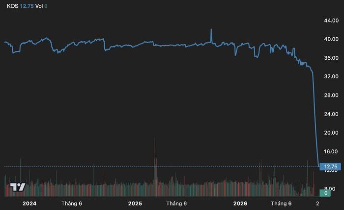 Diễn biến giá cổ phiếu KOS trong vòng ba năm trở lại đây. (Nguồn: TradingView).