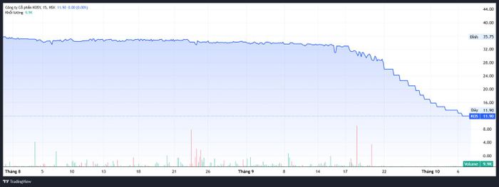 Cổ phiếu KOS trong 13 phiên giao dịch liên tiếp đều giảm hết biên độ. Nguồn: TradingView 