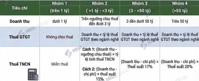 Cách tính thuế hộ kinh doanh theo quy mô doanh thu. Nguồn: MISA