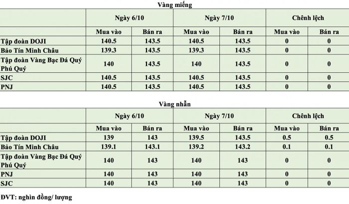 Giá vàng trong nước mở cửa phiên ngày 7/10. Nguồn: PV tổng hợp