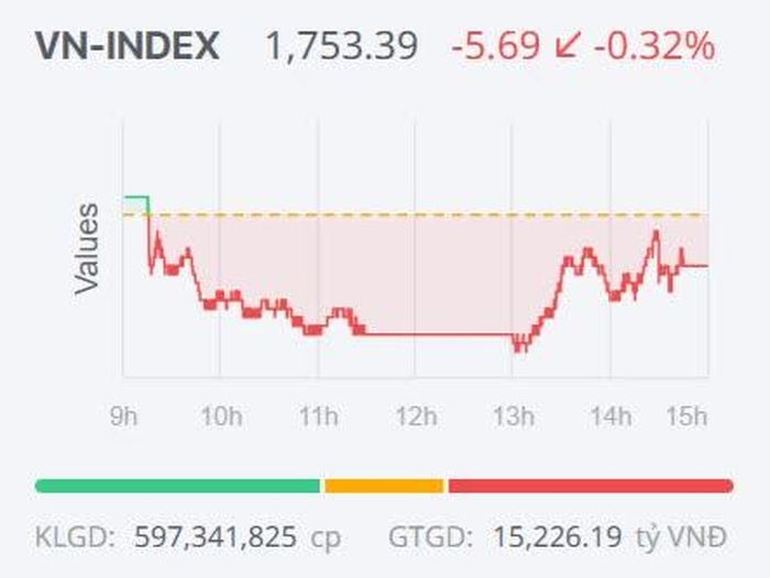 Diễn biến của VN-Index trong phiên giao dịch ngày 7/10.
