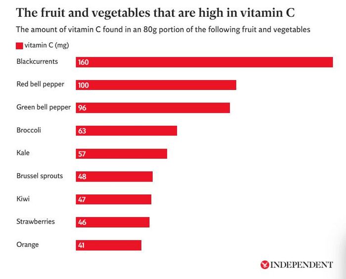 Một số loại thực phẩm có hàm lượng vitamin C cao. Nguồn: Independent