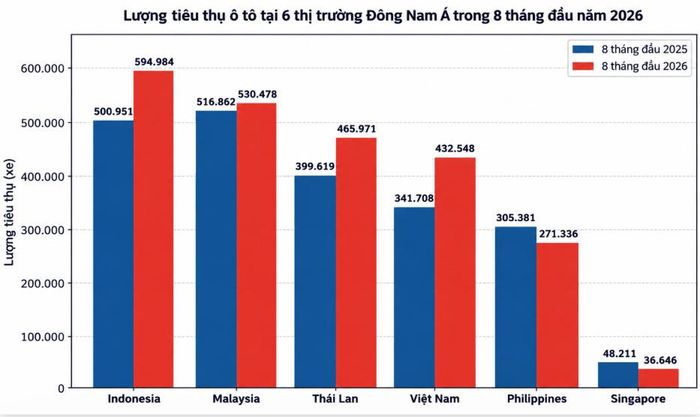 Mức tiêu thụ của thị trường ô tô Đông Nam Á có sự thay đổi