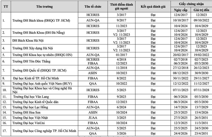 17 trường đại học được công nhận đạt chuẩn chất lượng theo tiêu chuẩn nước ngoài.