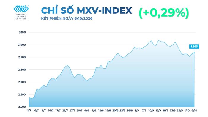 Chỉ số MXV-Index tăng 0,3% lên 2.935 điểm. Nguồn: MXV