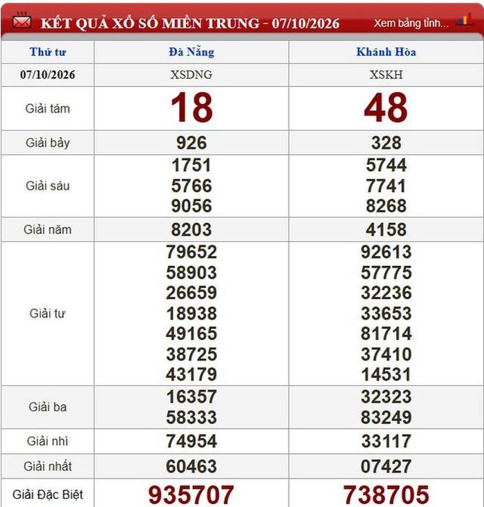 Kết quả xổ số miền Trung ngày 7/10/2026.