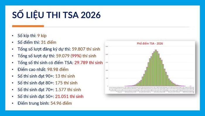 Kết quả thi TSA năm 2026.