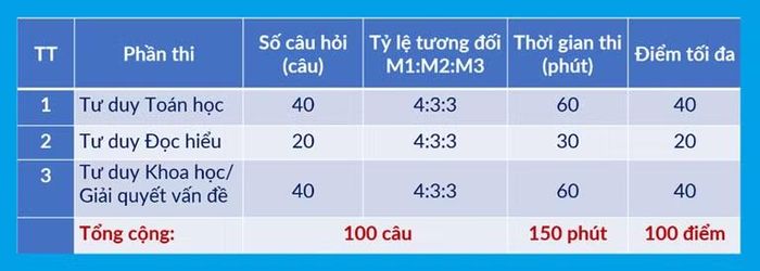 Cấu trúc bài thi TSA.