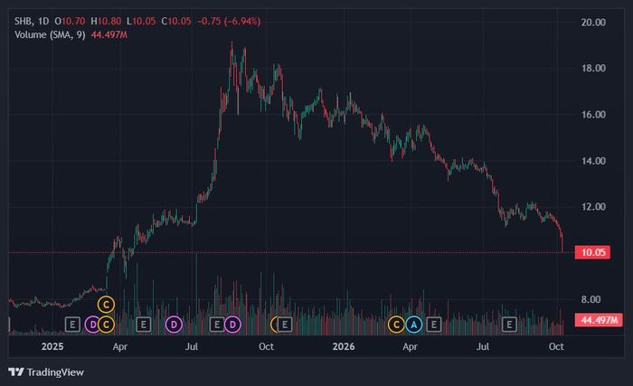  Diễn biến giá cổ phiếu SHB gần đây. Nguồn: Tradingview. 