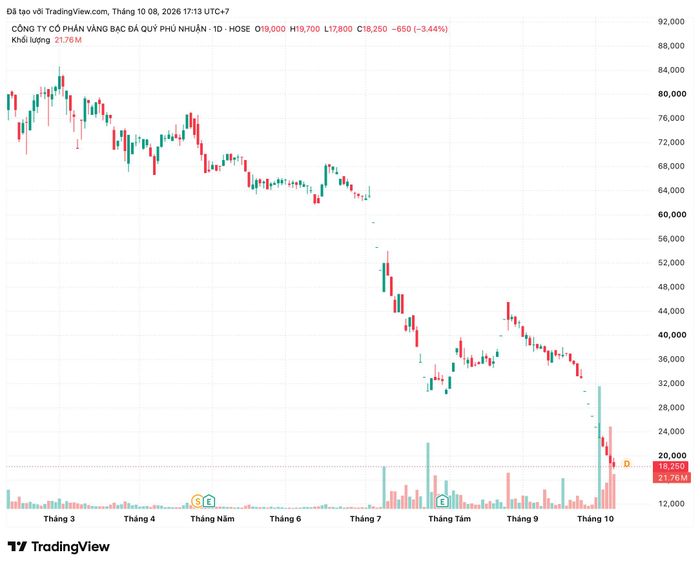 Thị giá của PNJ liên tục giảm. Ảnh: TradingView. 