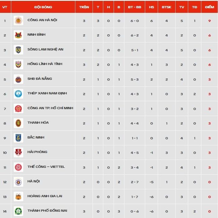  BXH V.League 2026/27 sau trận Thể Công Viettel - Hà Tĩnh ở vòng 3. Ảnh: VPF. 