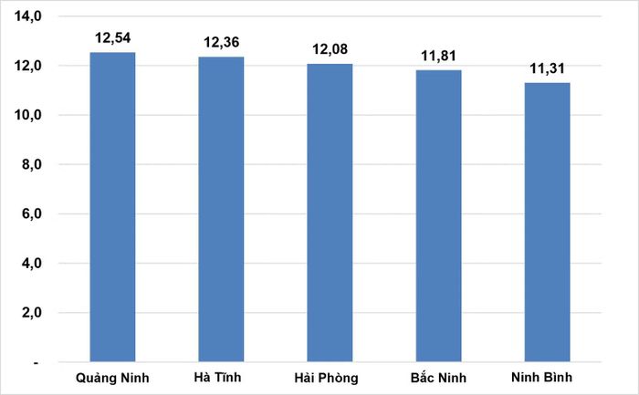 Tốc độ tăng GRDP theo giá so sánh 2020 của 5 địa phương dẫn đầu cả nước (%). Nguồn: Cục Thống kê