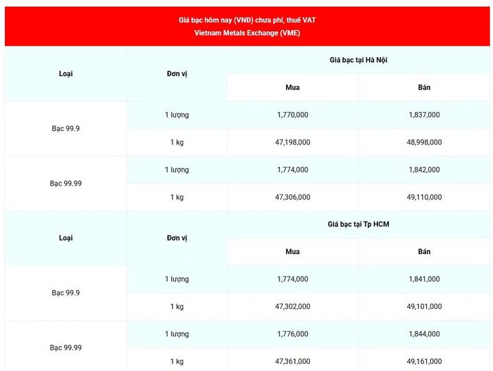 Giá bạc 99.99 (chưa phí, thuế VAT) tại Hà Nội và Thành phố Hồ Chí Minh sáng 8/10. (Nguồn: giabac.net)