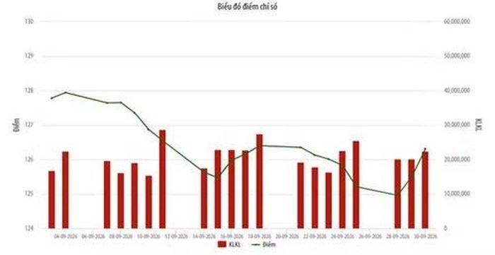 Thị trường UPCoM tháng 9/2026: thanh khoản tăng mạnh, nhà đầu tư nước ngoài mua ròng cổ phiếu. Ảnh: HNX