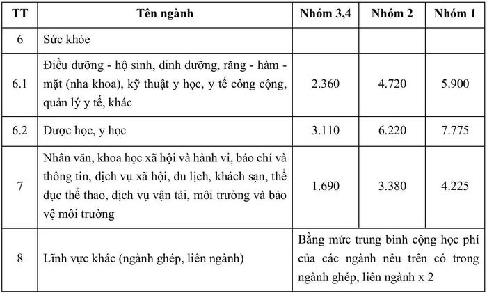 Mức trần học phí năm học 2025-2026 theo từng nhóm ngành và theo từng mức độ tự chủ (Nguồn: Báo cáo của Bộ GD&ĐT).