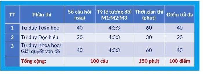 Cấu trúc chi tiết của Bài thi TSA.