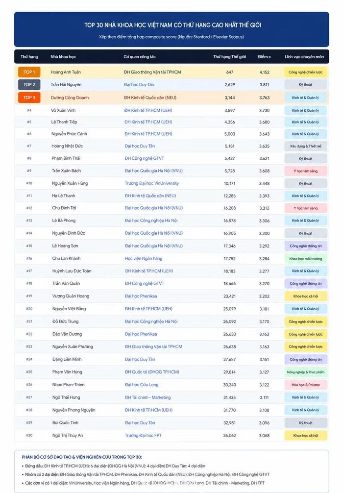 Top 30/75 nhà khoa học Việt Nam vào Top 100.000 thế giới.