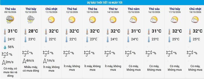 Thời tiết Hà Nội 10 ngày tới. Nguồn: NCHMF