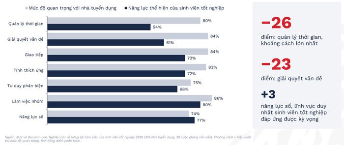 Mức độ quan trọng với nhà tuyển dụng so với mức độ thể hiện thực tế của cử nhân mới ra trường ở 7 năng lực. Nguồn: BUV