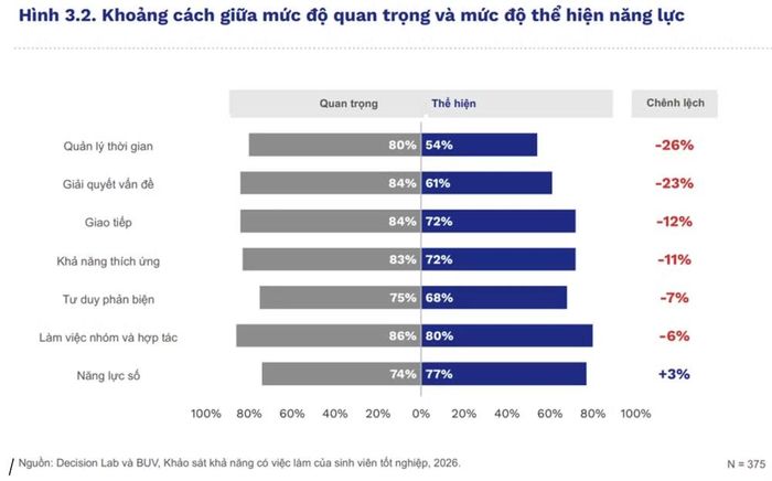 Mức độ quan trọng so với mức độ thể hiện thực tế của cử nhân mới ra trường ở bảy năng lực. Quản lý thời gian và giải quyết vấn đề có khoảng hụt lớn nhất. (Nguồn: BUV)