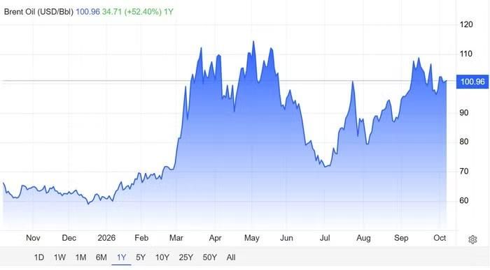 Diễn biến giá dầu Brent trong 1 năm qua. Nguồn: Trading Economics