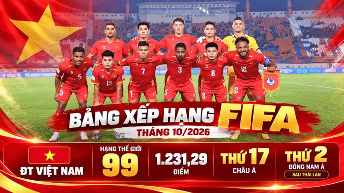 ĐT Việt Nam tiếp tục giữ vị trí thứ 99 thế giới với 1.231,29 điểm, xếp hạng hai Đông Nam Á. Ảnh: Báo Công Lý.