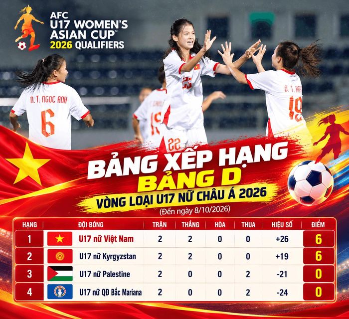 Bảng xếp hạng lượt trận thứ 2 bảng D. Ảnh: Báo Công Lý.