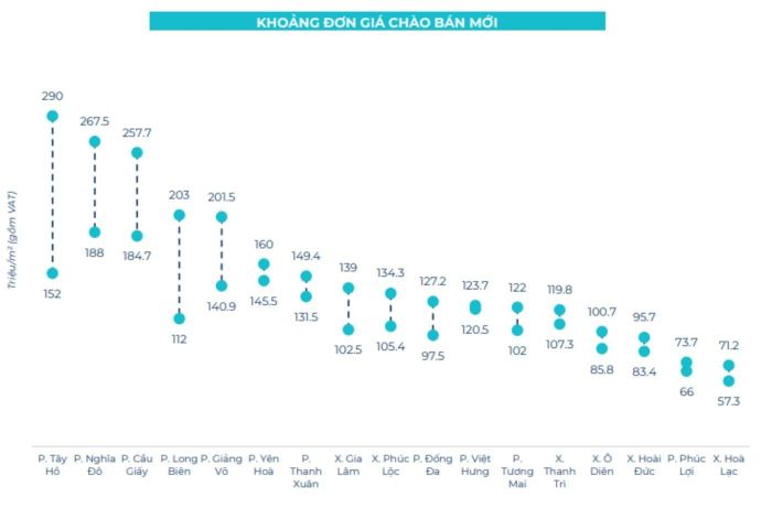 Phổ giá chung cư chào bán mới ở một số khu vực tại Hà Nội. Nguồn: BHS