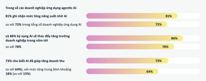 Nhiều doanh nghiệp đang hướng tới làn sóng AI tiếp theo, là Agentic AI. Ảnh: AWS