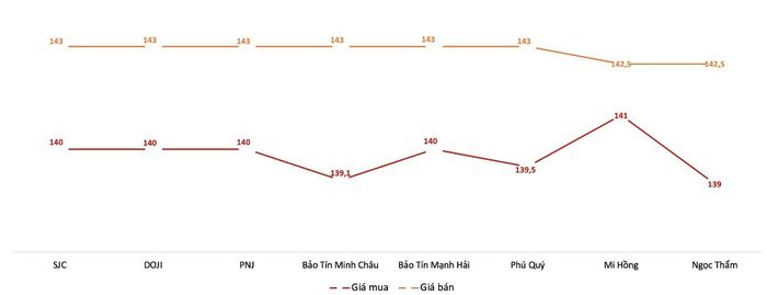 Giá mua, bán vàng miếng tại các doanh nghiệp trong phiên 8/10. Nguồn: VnEconomy tổng hợp từ bảng giá các doanh nghiệp.