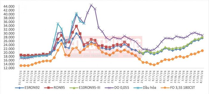 Biến động giá bán xăng dầu trong nước năm 2026 (31/12/2025 đến 08/10/2026) (Nguồn: Liên Bộ Công Thương - Tài chính)