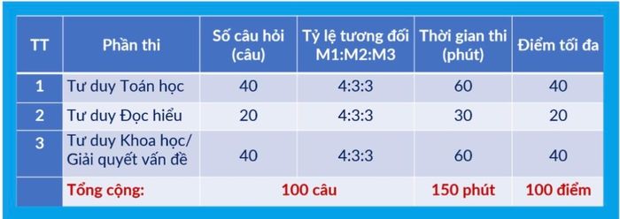 Cấu trúc chi tiết của Bài thi TSA