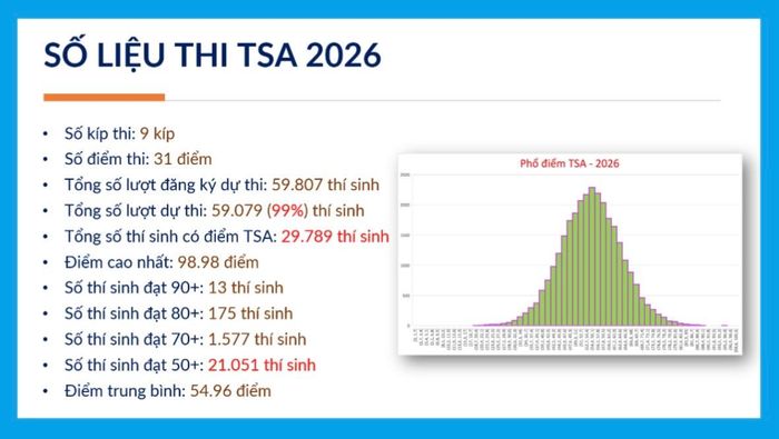 Kết quả thi TSA năm 2026