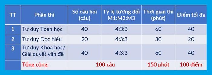 Cấu trúc bài thi TSA. Ảnh: HUST