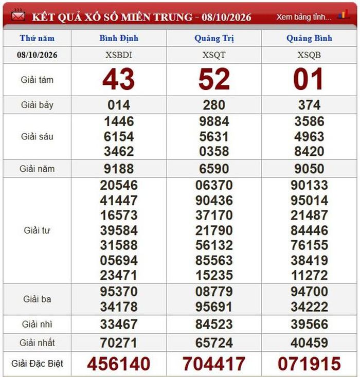 Kết quả xổ số miền Trung ngày 8/10/2026.