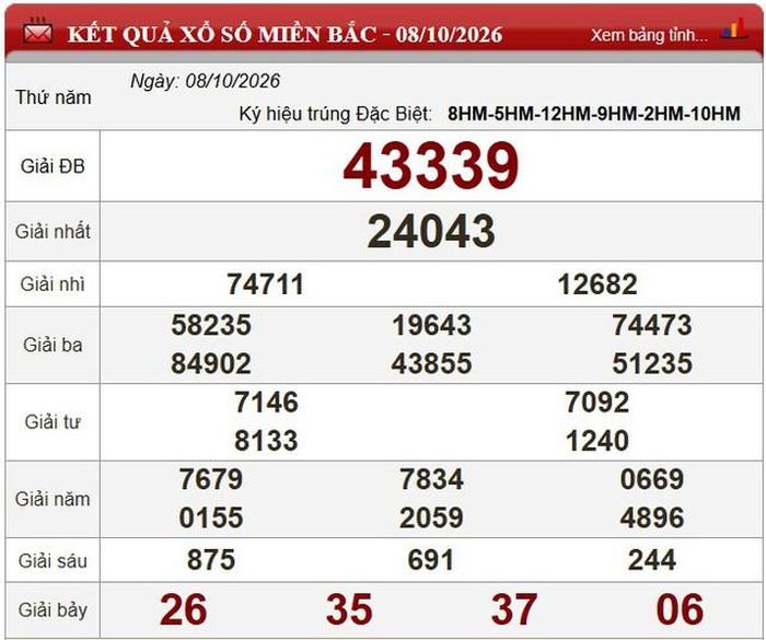 Kết quả xổ số miền Bắc ngày 8/10/2026.