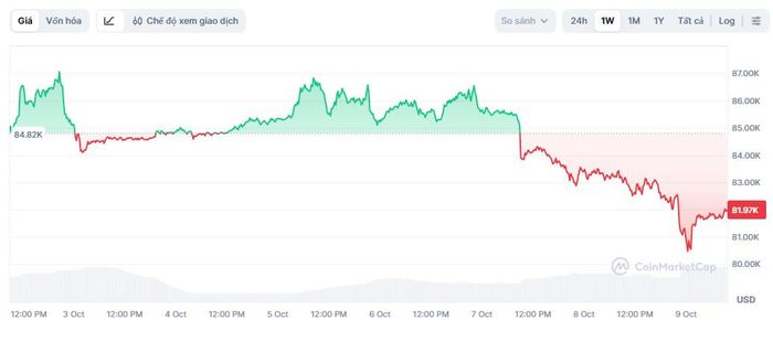 Giá Bitcoin liên tục giảm sâu từ ngày 7/10 đến nay. Ảnh: TradingView. 