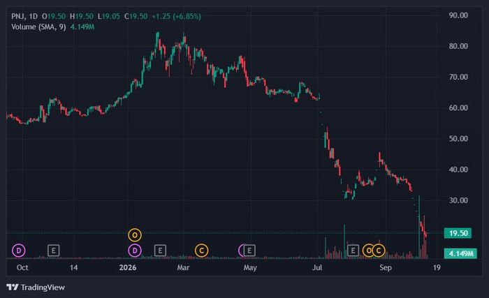 PNJ tăng kịch trần sau giai đoạn bị bán tháo liên tiếp. Ảnh: TradingView.