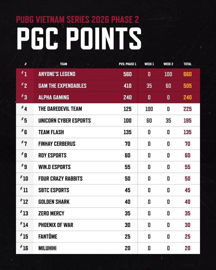  Ba đại diện Việt Nam tham dự PGC 2026 đã được xác định. 
