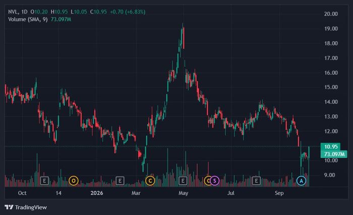 Cổ phiếu NVL chứng kiến dòng tiền gom hàng tăng đột biến. Ảnh: TradingView.