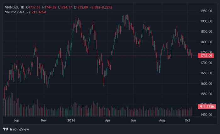VN-Index gặp nhiều khó khăn trong việc tìm điểm cân bằng. Ảnh: TradingView.
