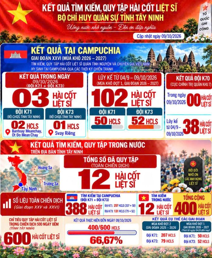 Tây Ninh đã đạt 66,67% chỉ tiêu được giao trong "Chiến dịch 500 ngày đêm đẩy mạnh thực hiện tìm kiếm, quy tập và xác định danh tính hài cốt liệt sĩ”