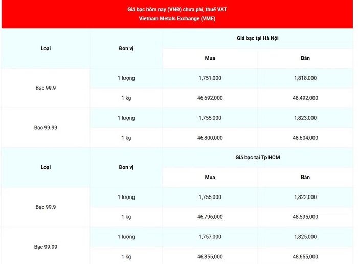 Giá bạc 99.99 (chưa phí, thuế VAT) tại Hà Nội và Thành phố Hồ Chí Minh sáng 9/10. (Nguồn: giabac.net)
